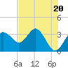 Steinhatchee tide chart for Monday, May 20, 2024