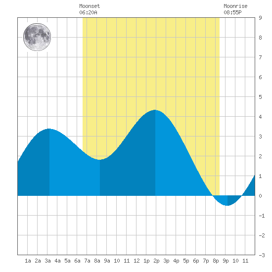 Steinhatchee tide chart for Thursday, May 23, 2024