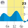 Steinhatchee tide chart for Thursday, May 23, 2024