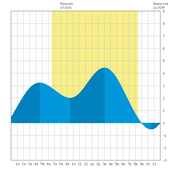 Steinhatchee tide chart for Saturday, May 25, 2024