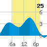 Steinhatchee tide chart for Saturday, May 25, 2024