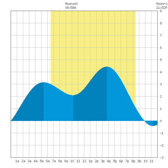 Steinhatchee tide chart for Sunday, May 26, 2024