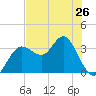 Steinhatchee tide chart for Sunday, May 26, 2024