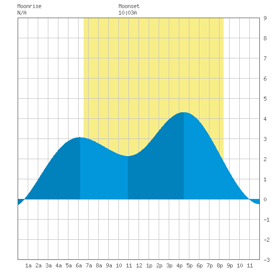 Steinhatchee tide chart for Monday, May 27, 2024