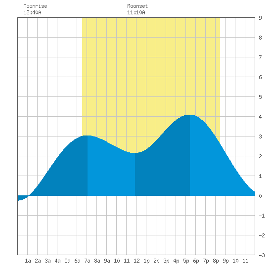 Steinhatchee tide chart for Tuesday, May 28, 2024