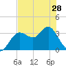 Steinhatchee tide chart for Tuesday, May 28, 2024