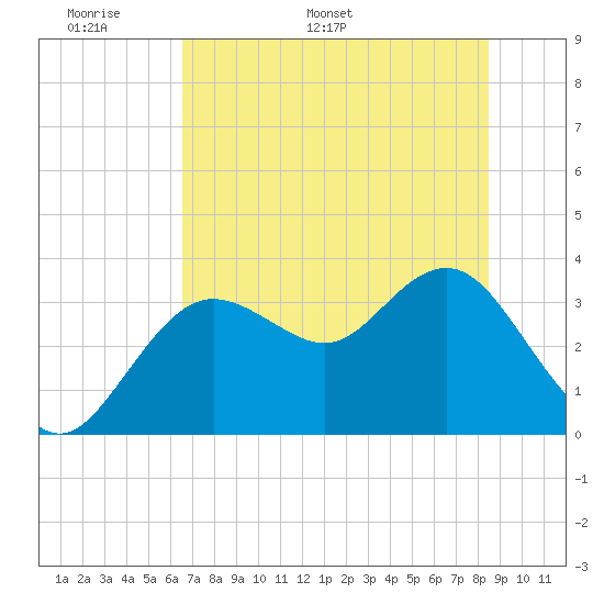 Steinhatchee tide chart for Wednesday, May 29, 2024