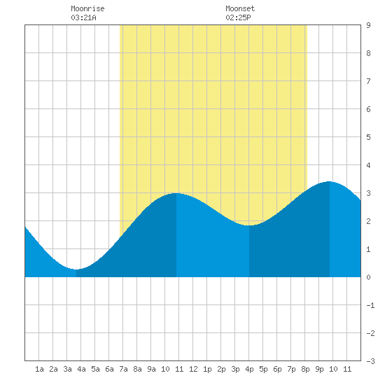 Steinhatchee tide chart for Thursday, May 2, 2024