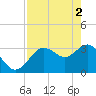 Steinhatchee tide chart for Thursday, May 2, 2024