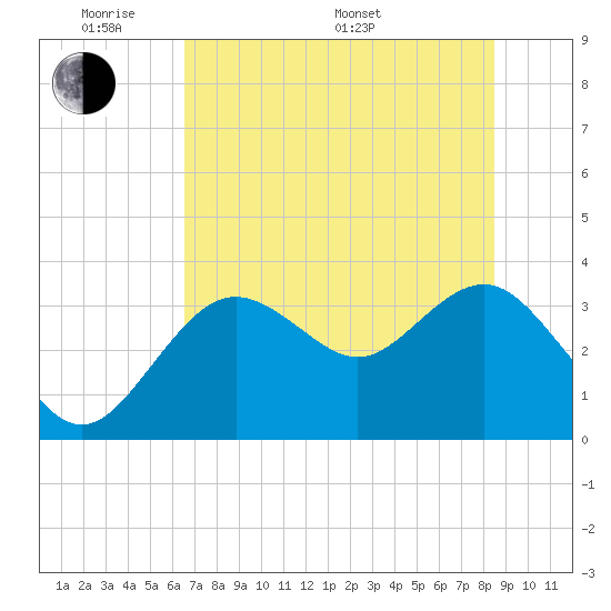 Steinhatchee tide chart for Thursday, May 30, 2024