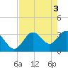 Steinhatchee tide chart for Friday, May 3, 2024
