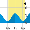 Steinhatchee tide chart for Saturday, May 4, 2024