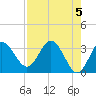 Steinhatchee tide chart for Sunday, May 5, 2024