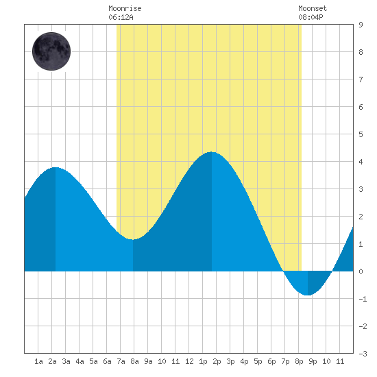 Steinhatchee tide chart for Tuesday, May 7, 2024