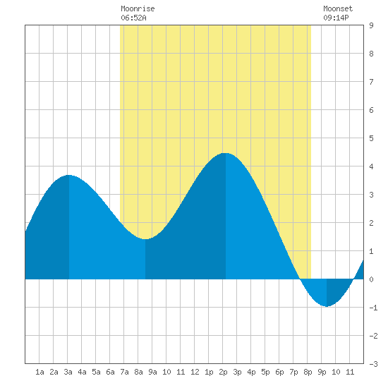 Steinhatchee tide chart for Wednesday, May 8, 2024