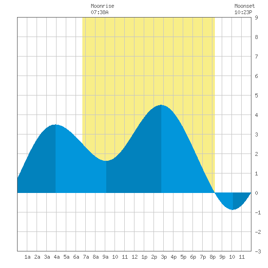 Steinhatchee tide chart for Thursday, May 9, 2024