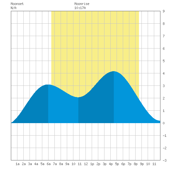 Steinhatchee tide chart for Monday, June 10, 2024