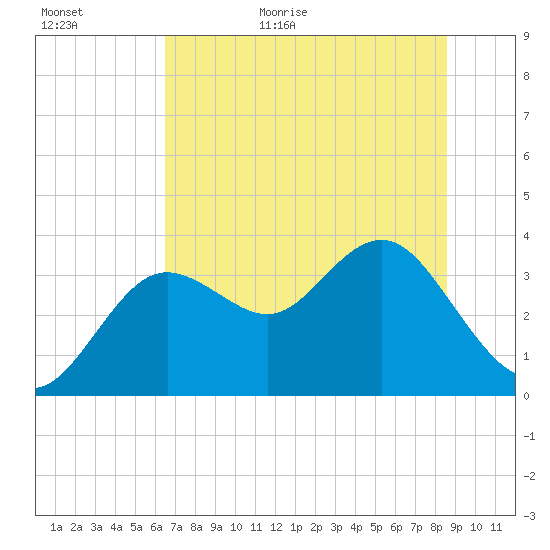 Steinhatchee tide chart for Tuesday, June 11, 2024