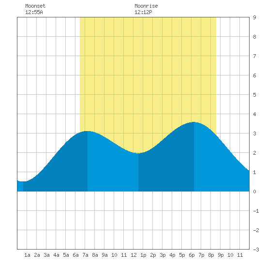 Steinhatchee tide chart for Wednesday, June 12, 2024