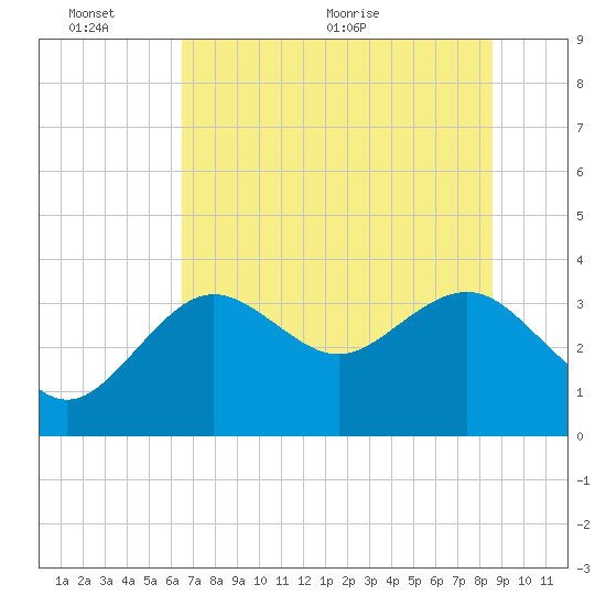 Steinhatchee tide chart for Thursday, June 13, 2024