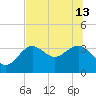Steinhatchee tide chart for Thursday, June 13, 2024