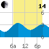 Steinhatchee tide chart for Friday, June 14, 2024