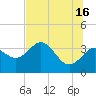 Steinhatchee tide chart for Sunday, June 16, 2024