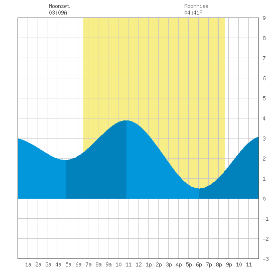 Steinhatchee tide chart for Monday, June 17, 2024