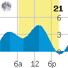Steinhatchee tide chart for Friday, June 21, 2024