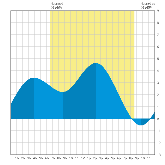 Steinhatchee tide chart for Saturday, June 22, 2024