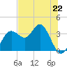 Steinhatchee tide chart for Saturday, June 22, 2024