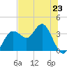 Steinhatchee tide chart for Sunday, June 23, 2024