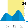 Steinhatchee tide chart for Monday, June 24, 2024