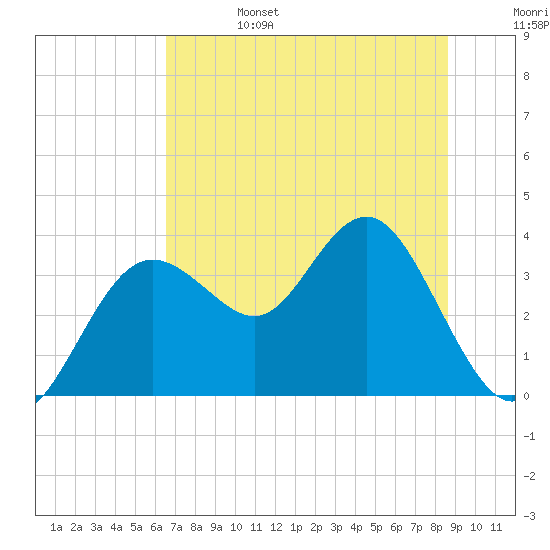 Steinhatchee tide chart for Tuesday, June 25, 2024