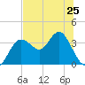 Steinhatchee tide chart for Tuesday, June 25, 2024
