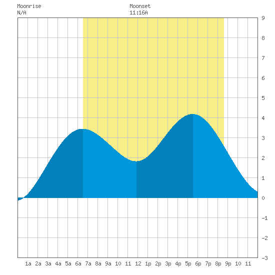 Steinhatchee tide chart for Wednesday, June 26, 2024