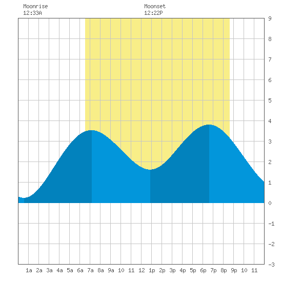 Steinhatchee tide chart for Thursday, June 27, 2024
