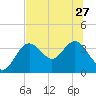 Steinhatchee tide chart for Thursday, June 27, 2024
