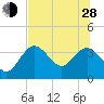 Steinhatchee tide chart for Friday, June 28, 2024