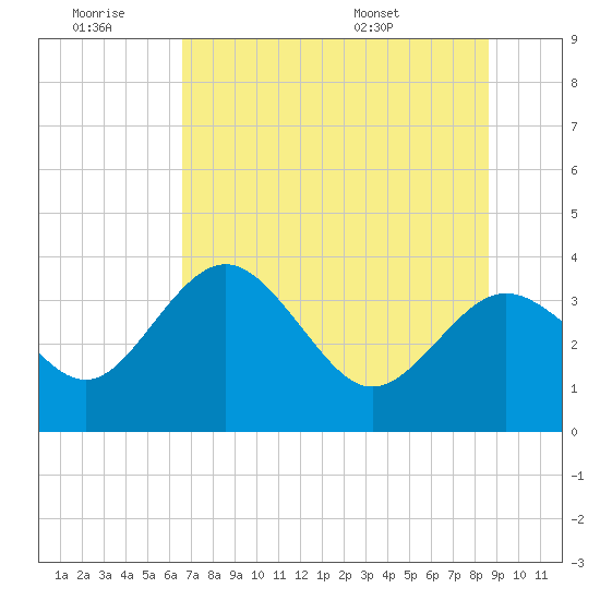 Steinhatchee tide chart for Saturday, June 29, 2024