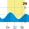 Steinhatchee tide chart for Saturday, June 29, 2024