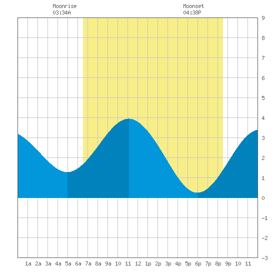 Steinhatchee tide chart for Sunday, June 2, 2024