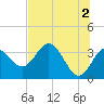 Steinhatchee tide chart for Sunday, June 2, 2024