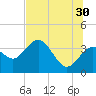 Steinhatchee tide chart for Sunday, June 30, 2024