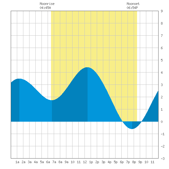 Steinhatchee tide chart for Tuesday, June 4, 2024
