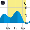Steinhatchee tide chart for Thursday, June 6, 2024