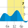 Steinhatchee tide chart for Friday, June 7, 2024