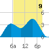 Steinhatchee tide chart for Sunday, June 9, 2024