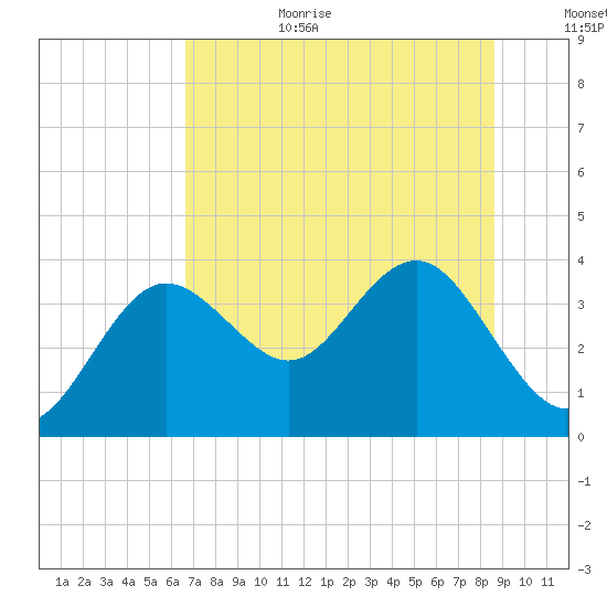 Steinhatchee tide chart for Wednesday, July 10, 2024
