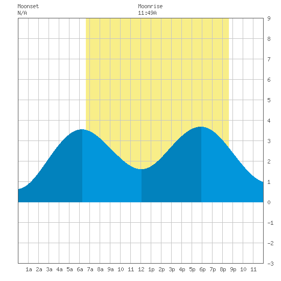 Steinhatchee tide chart for Thursday, July 11, 2024